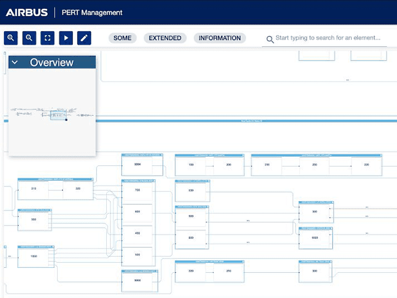 PERT visualization with dependencies and properties