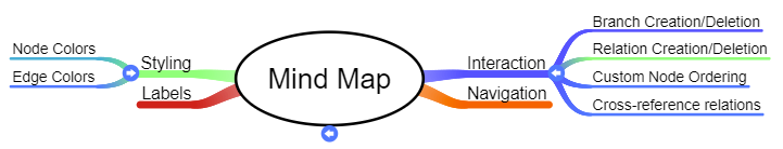 Mind Map Guidelines