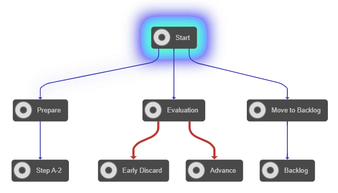 react process mining transition styles