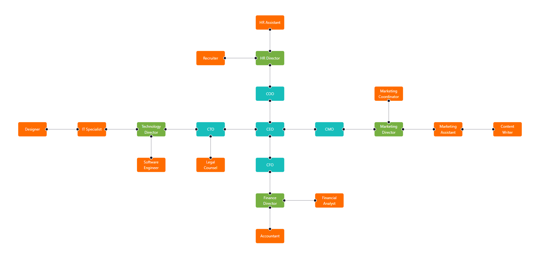 yfiles layout reactflow orthogonal