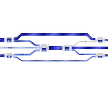 yFiles provides advanced capabilities for visualizing and analyzing network flows, enhancing data representation and analysis in various applications.