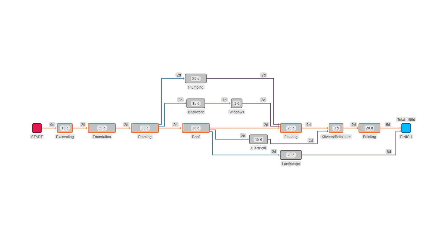 The CPA Demo illustrates critical path analysis in project management using yFiles.