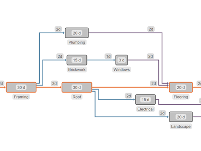 Critical path analysis in project and supply chain management identifies essential tasks and durations for success. yFiles' demo visualizes complex processes and critical paths effectively.