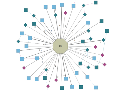 The interactive Aggregation Demo illustrates graph analysis by aggregating nodes, making it easier to focus on specific areas of complex supply chain networks.