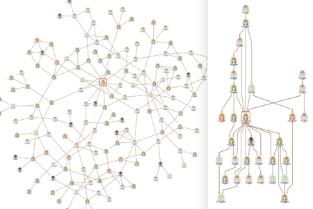 Neighborhood view graphs help analyze root causes and dependencies in supply chains, aiding troubleshooting and efficiency prediction.