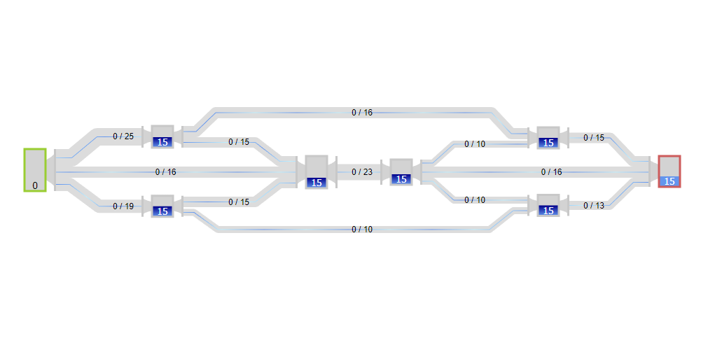 Network flow algorithms optimize directed networks by efficiently routing flows from source to sink nodes based on edge capacities, ensuring optimal resource allocation.