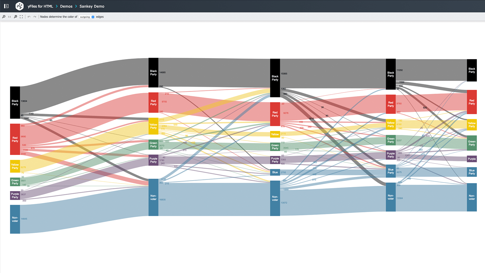 Sankey diagrams visually represent flow information where edge thickness corresponds to data volume, useful for illustrating task dependencies and activities in supply chain management.