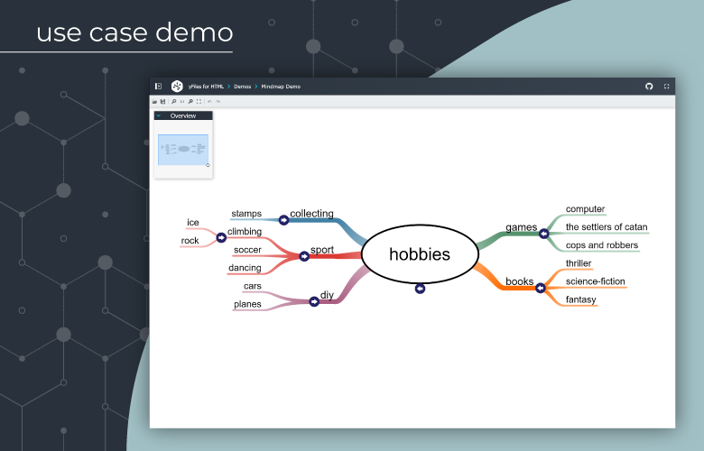 Explore diverse diagramming use cases with yFiles to visualize and optimize connected data through interactive and animated graphs.