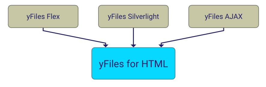 Easy migration to new technologies, evolve with yFiles