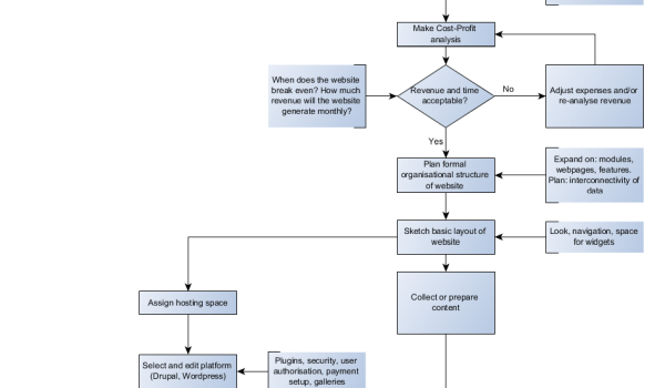 yEd Gallery of User-created Diagrams